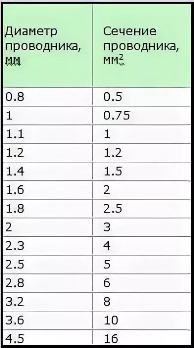 Сечение провода диаметром 1 мм. Кабель 2.5 квадрата диаметр жилы. Определить сечение провода по диаметру. Измерить сечение провода по диаметру. Диаметр провода 6мм какое сечение.