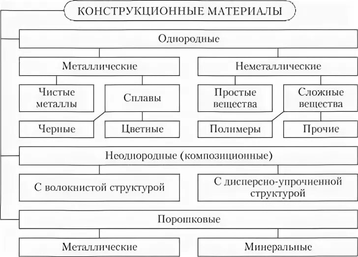 Пример бетона по теме конструкционные материалы Материалы, применяемые в машиностроении презентация онлайн