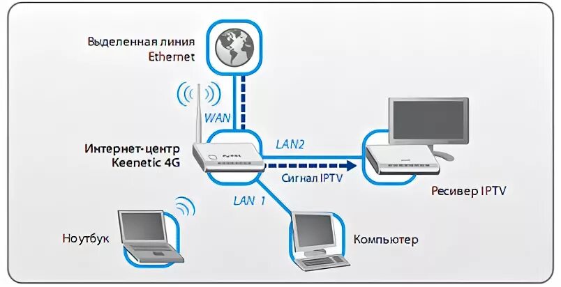 Keenetic 4g Размеры. WIFI роутер Keenetic. Keenetic 4g схема платы. Схема роутера Keenetic. Канал подключения к интернет