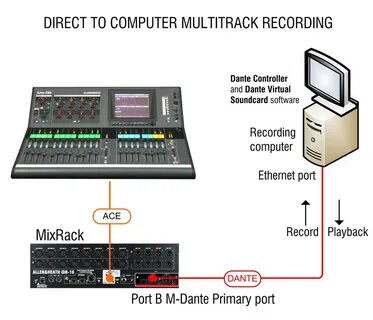 Dante controller