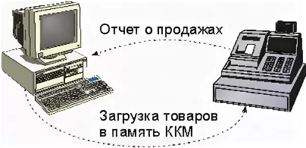 Подключение кассового аппарата к 1с. Кассовый сервер. ККМ сервер. Схема подключения кассы к компьютеру. Подключить ккм