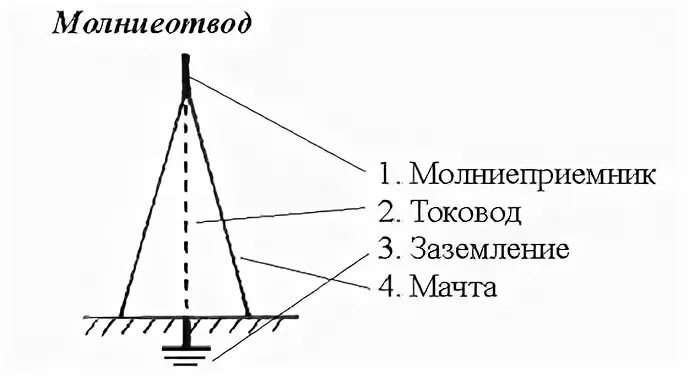 Молниеотвод физика. Схема стержневого молниеотвода. Молниезащита схема. Громоотвод схема. Схема стержневой молниезащиты.