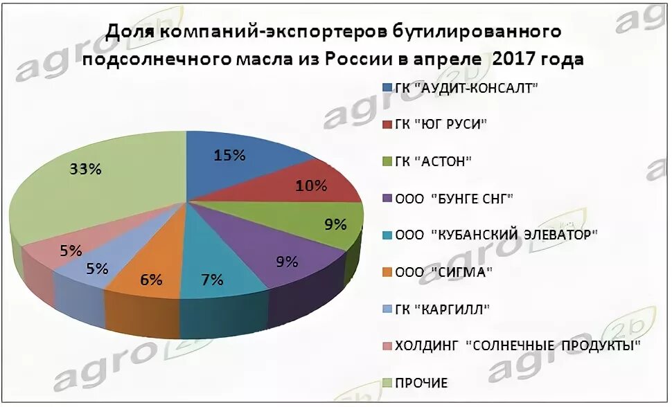 Какие компании занимаются экспортом. Доля экспорта подсолнечного масла по странам. Экспортеры пальмового масла. Доля бутилированного растительного масла. Рынок бутилированного подсолнечного масла в России.