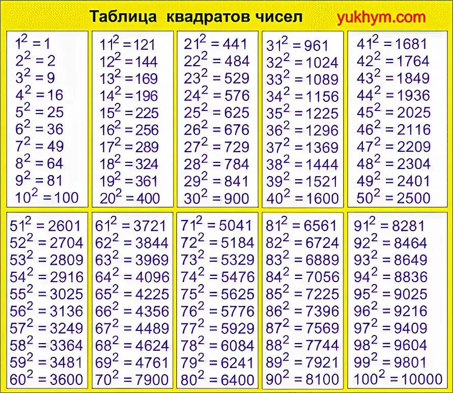 Решить пример 3 в квадрате. Таблица квадратов чисел до 100. Таблица квадратов натуральных чисел от 1 до 10000.