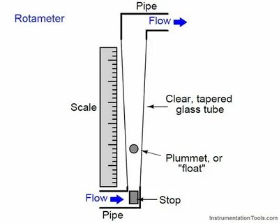 Flow variable