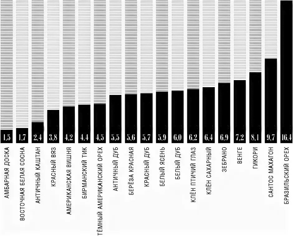 таблица плотности и твердости древесины различных пород. твёрдость древесины по бринеллю таблица. твердость пород дерева таблица. таблица твердости древесины различных пород. твёрдость дерева по бринеллю таблица.