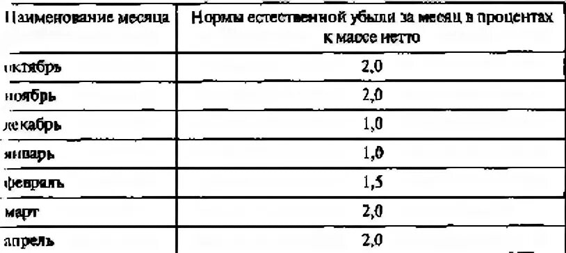 Норма списания естественной убыли. Усушка картофеля при хранении. Нормы списания естественной убыли. Расчет естественной убыли. Нормы естественной убыли картофеля.