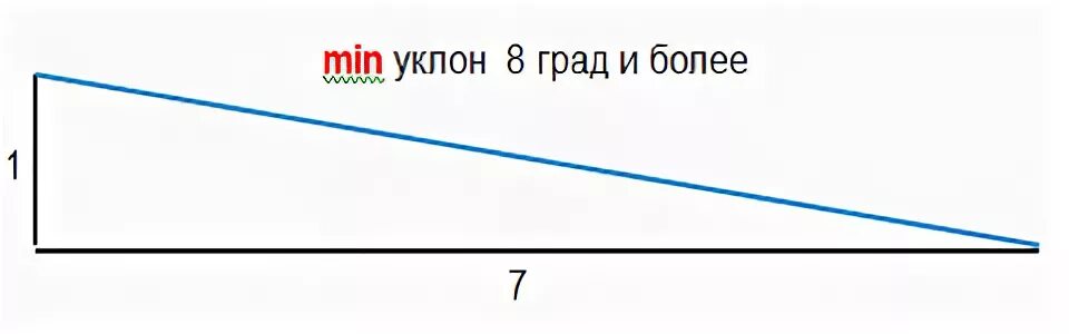 Минимальный уклон кровли на метр. Угол уклона кровли из профнастила. Уклон односкатного навеса на 1 метр.