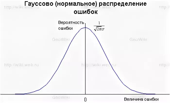 Распредели ошибки