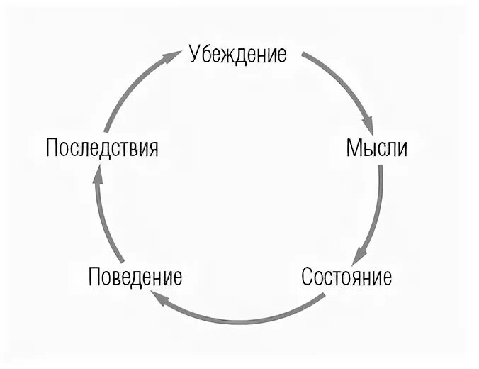 Разговор циклами. Убеждения. Поведение влияет на убеждения. Ограничивающие убеждения рисунок. Цикл убеждения.