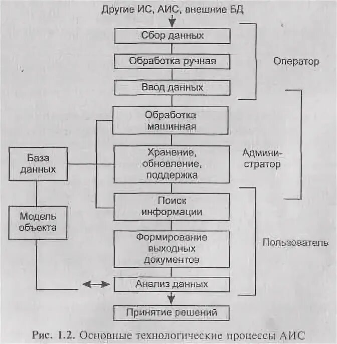 Процессы аис. Технологические процессы АИС. Основные компоненты и технологические процессы АИС. Схема основные технологические процессы АИС. Основные компоненты технологического процесса АИС схема.
