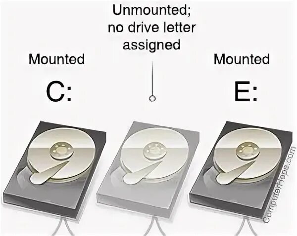 Unmounting disk