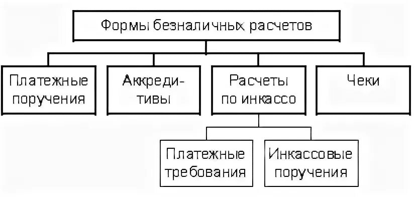 Формы безналичных расчетов. Виды безналичных расчетов. Формы расчетов схема. Формы безналичных расчетов таблица. Формы безналичных расчетов и платежей