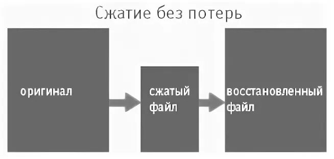 Сжатие без потерь. Сжатие изображений с потерями. Сжатие без потерь картинки. Сжатие без потерь примеры. Сжатие изображений без потери качества