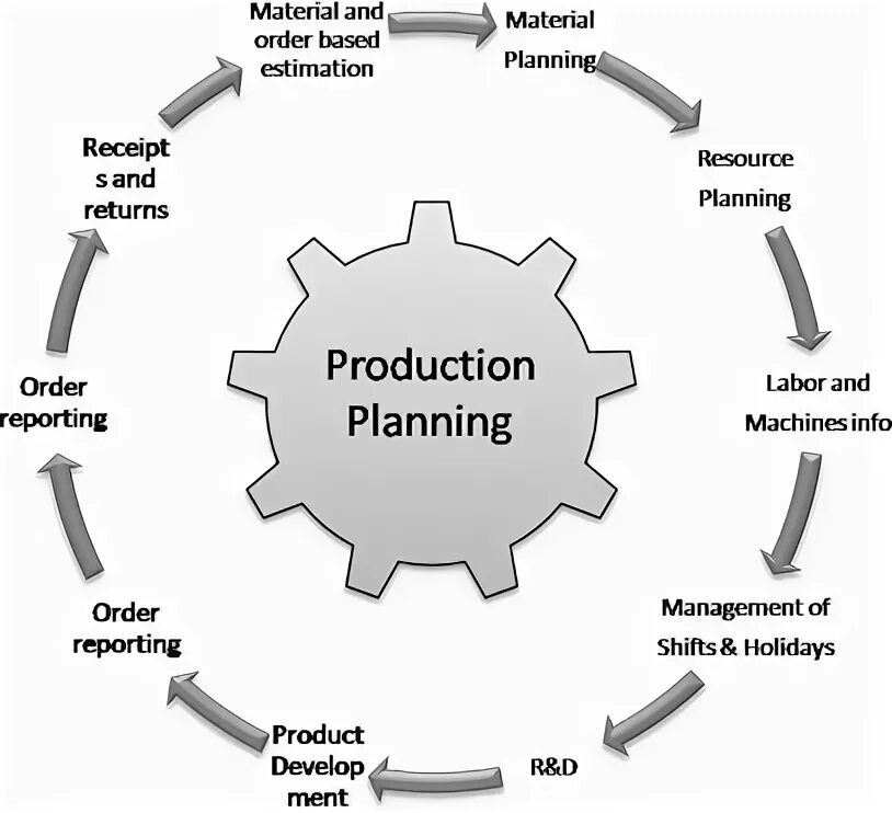 Product planning. Production Plan. Production Management. Production process. Product plan