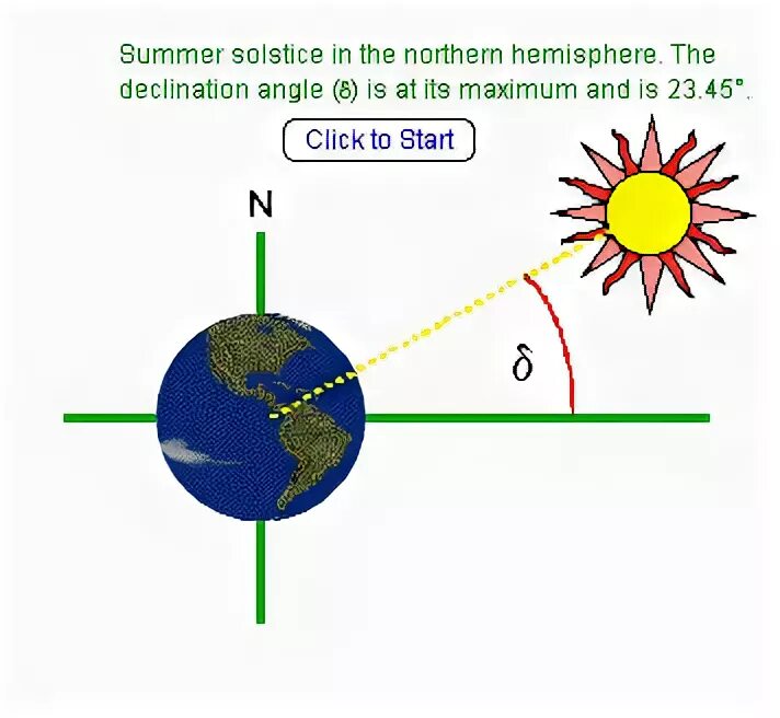 Состав солнечного излучения. Распределение солнечной радиации схема. Составляющие солнечных лучей. Солнечное излучение схема. Распределение солнечной радиации схема.