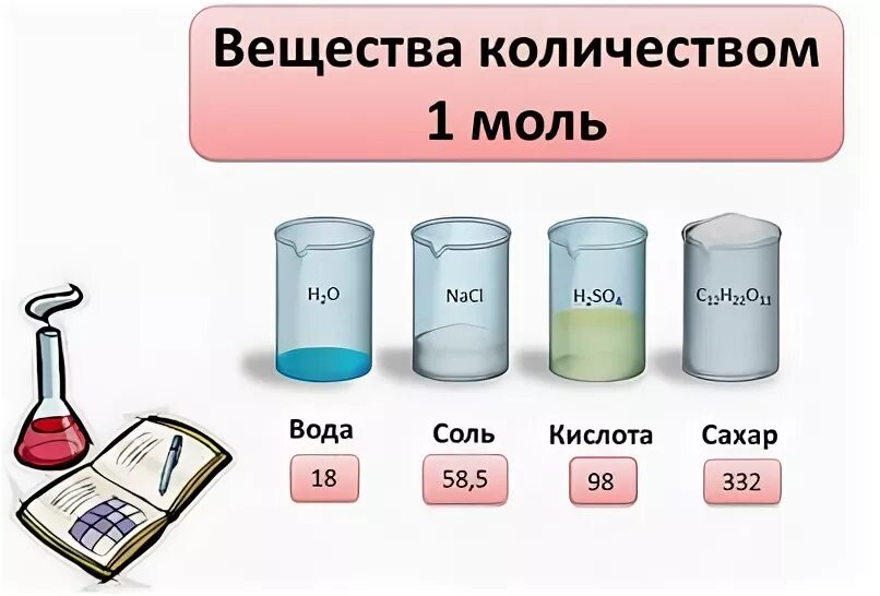 Количество соединений 8. 1 Моль это количество вещества. 1 Моль воды сколько. Моль количество вещества картинки. Количество вещества химия 8 кл.