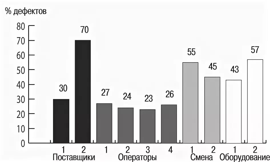Метод расслоения данных. Метод стратификации (расслаивания данных). Метод расслоения в управлении качеством. Метод расслоения стратификации. Метод расслоения в управлении качеством.