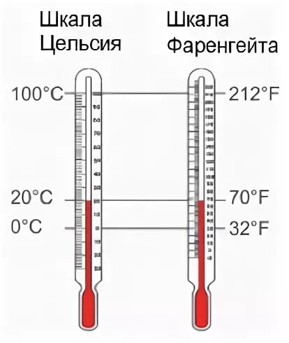 1 фаренгейт в цельсиях. Шкала Фаренгейта и Цельсия. Шкала градусов по Фаренгейту. Шкала по Фаренгейту и Цельсию. Шкала Цельсия и Фаренгейта сравнение.