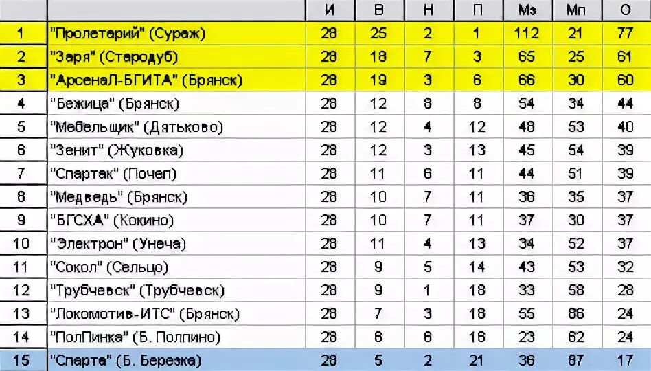 Таблица голов в футболе. Футбол брянская область 1 дивизион. Таблица по футболу брянск. Футбол второй дивизион. Таблица шахматка.