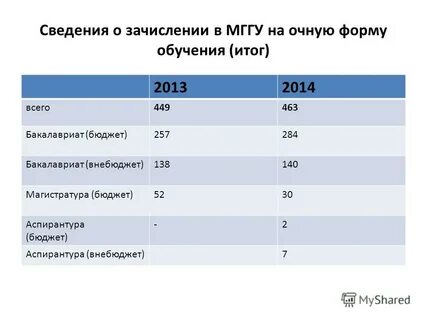 Очная магистратура бюджет