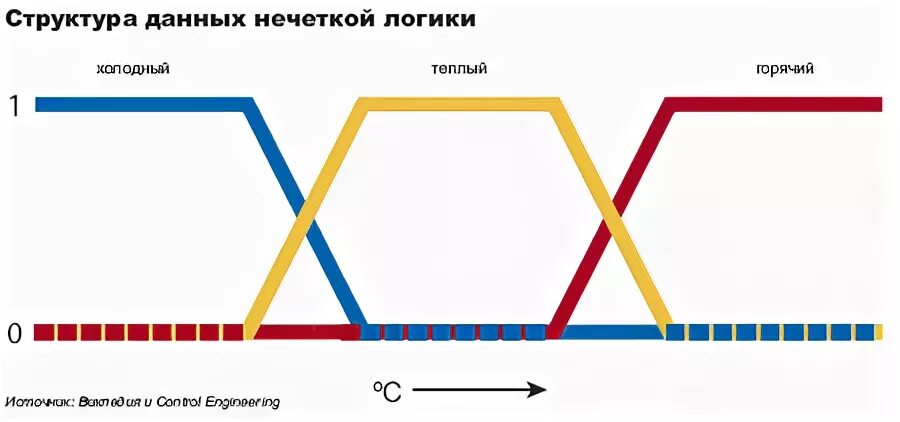 Нечеткая логика использование