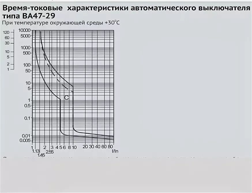 Б время 32. Токовые характеристики ва47-29. Ва47-29 характеристики время токовые характеристики. Ва47-29 время токовые характеристики отключения. Ва 47-29. Времятоковая характеристика.