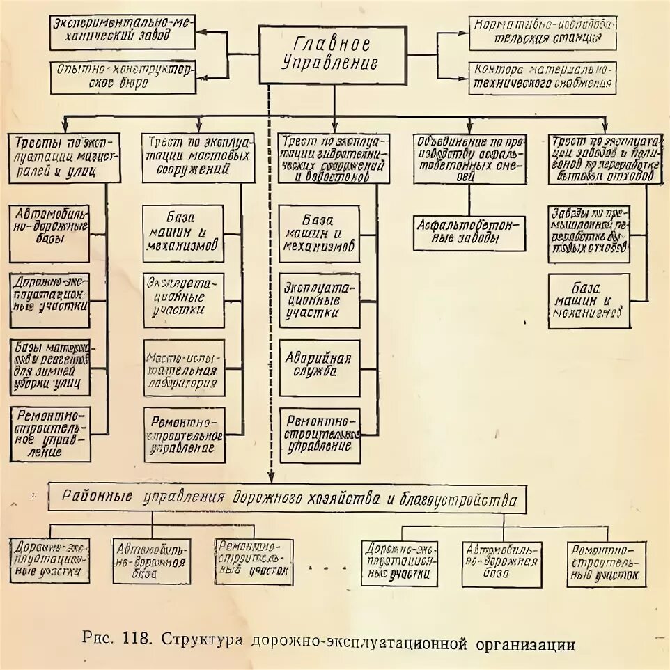 дорожно строительное управление структура. структура дорожного хозяйства. производственные предприятия дорожного строительства. структура управления дирекции управления движением. структура дорожно строительного предприятия.