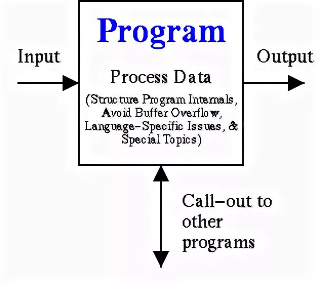 Process input data. Process input data