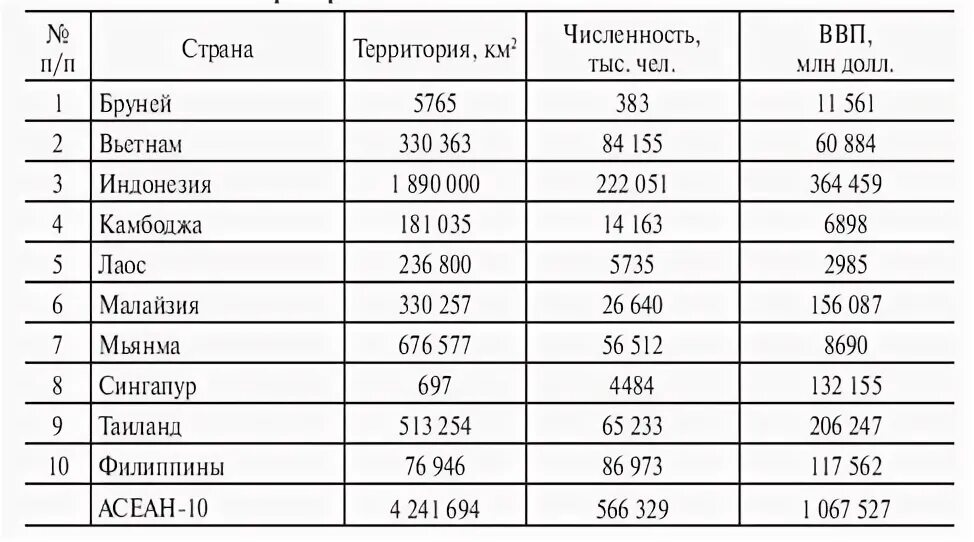 Состав ассоциации государств Юго-Восточной Азии (АСЕАН).. АСЕАН В составе 10 стран. Страны которые входят в АСЕАН 2021. Страны АСЕАН список 2020. Количество стран юго восточной