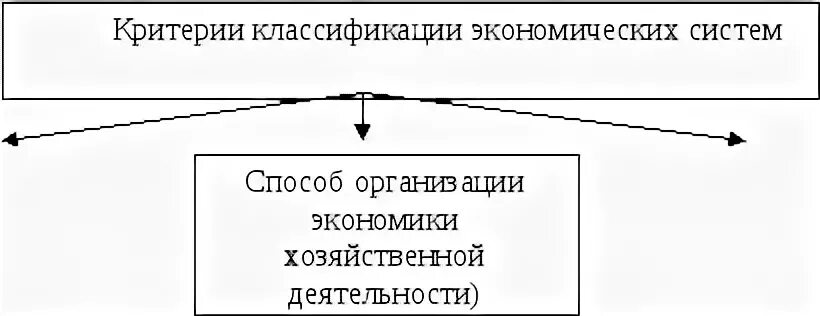 Типы экономических систем критерии классификации. Классификация экономических систем. классификация историко экономических систем. экономические системы и критерии их классификации.. таблица классификация историко экономических систем.