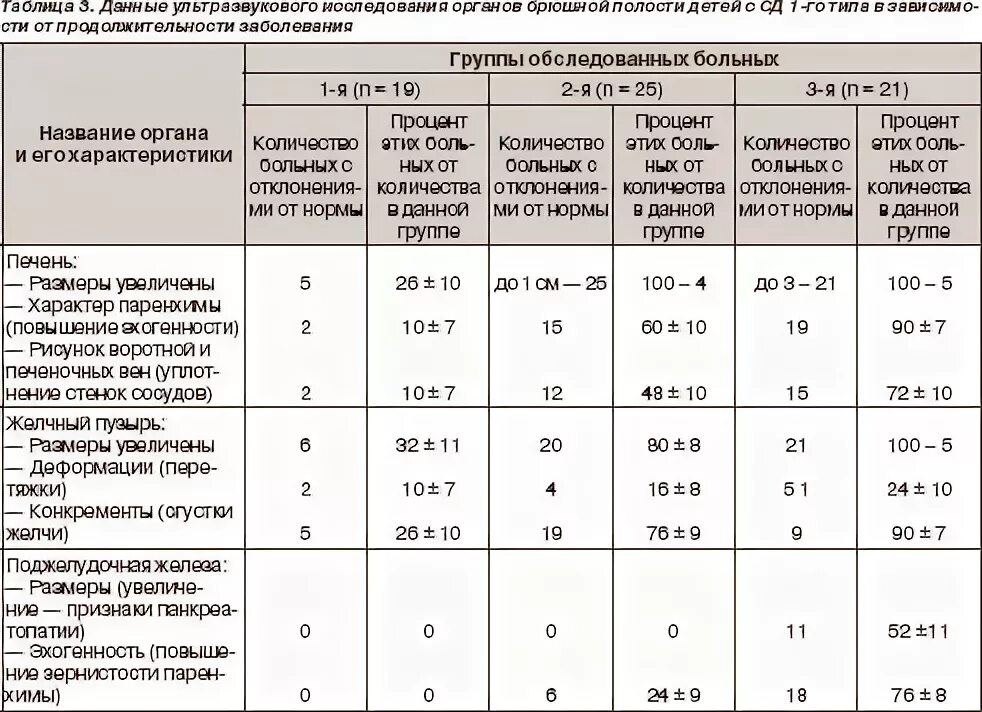 Норма печени у женщин после 60. Размер желчного пузыря у детей норма таблица. норма печени у детей. жёлчный пузырь размеры норма у женщин по возрасту таблица. размер печени в 3 месяца норма.