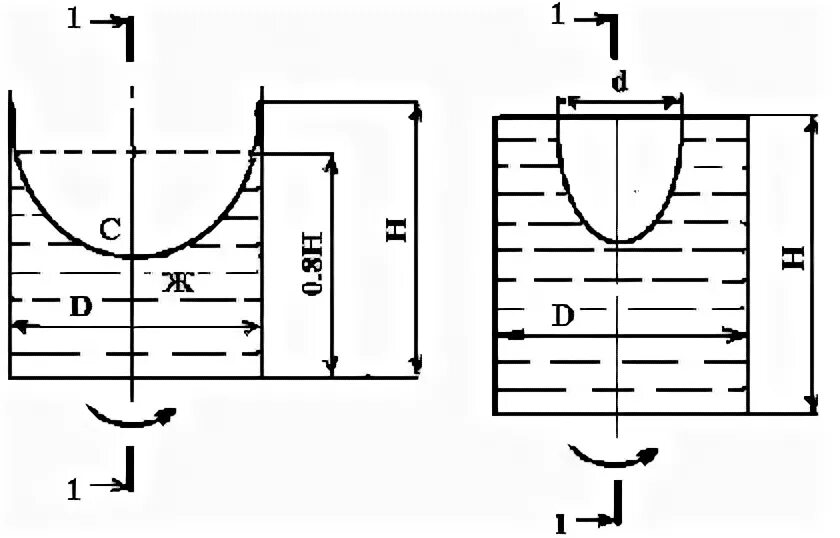 В вертикальном цилиндре закрытом легким. Частоты вращения сосуда с жидкостью. Пульсационное давление на вертикальный цилиндрический резервуар. Цилиндрического сосуда постоянного сечения. Герметически закрытый цилиндрический сосуд диаметром и высотой.