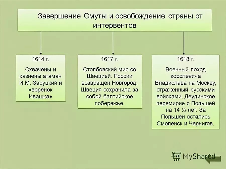 Тест окончание смуты 7 класс