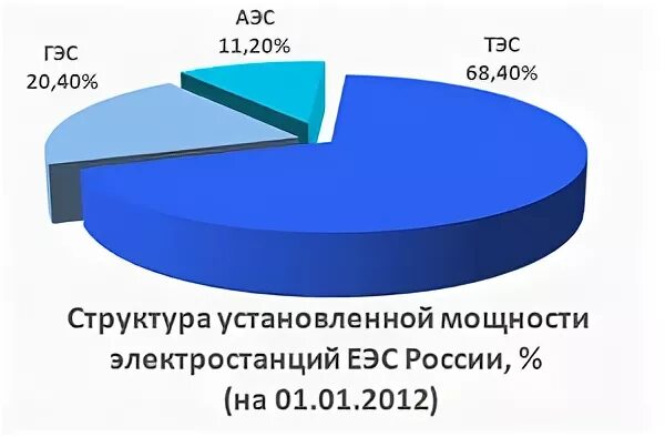 Структура установленной мощности. Структура установленной мощности электростанций андорры.