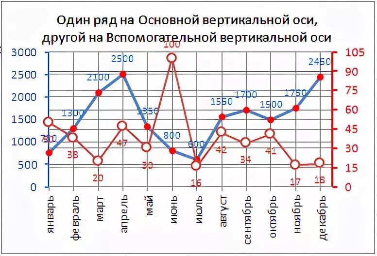 Построение диаграмм с несколькими рядами данных в EXCEL. Примеры и описание
