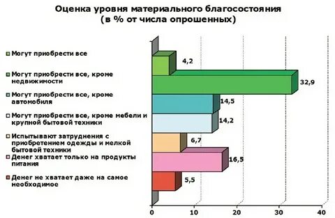Уровень материальной