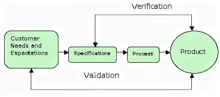 Verification and validation. Software verification and validation. Verification and validation difference. Verification определение. Verification process