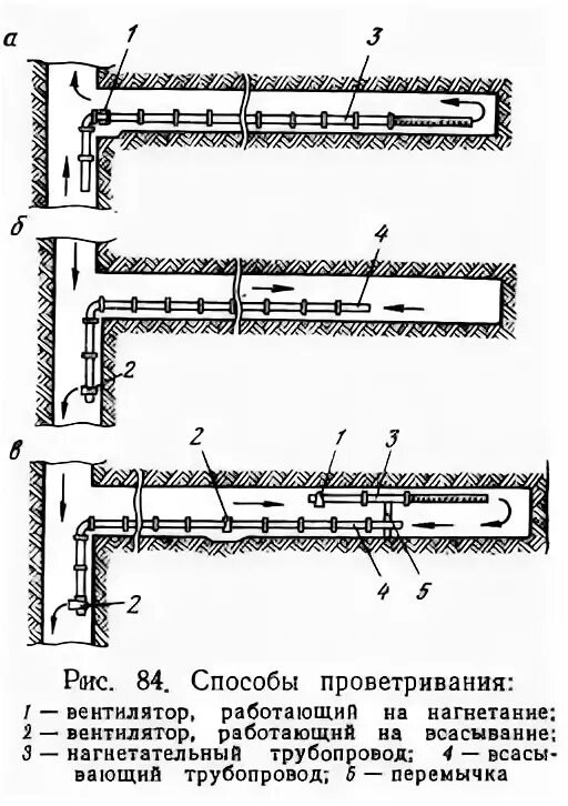 Тупиковая выработка. Схемы проветривания тупиковых выработок. Нагнетательная схема проветривания тупиковых выработок. Нагнетательный способ проветривания горных выработок. Схемы проветривания тупиковых горных выработок.