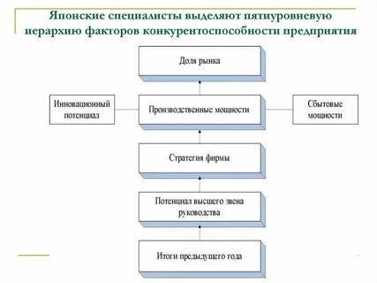 Факторы и уровни конкурентоспособности