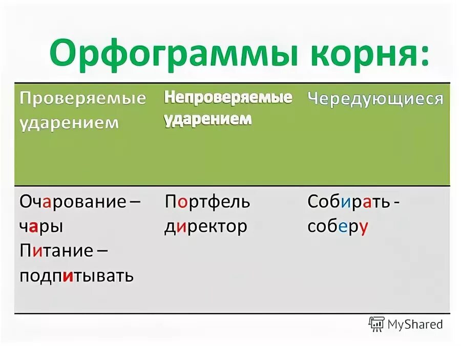 правописание безударных проверяемых гласных в корне слова таблица. орфограмма в слове. орфограмма безударный гласный. орфограмма о ё после шипящих. орфораммы вкорееслова.