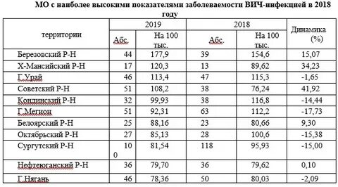 Заболеваемость в хмао