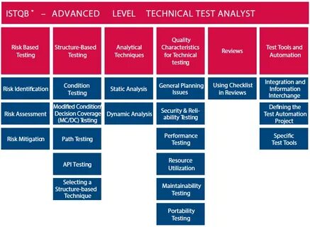 Levelling technology
