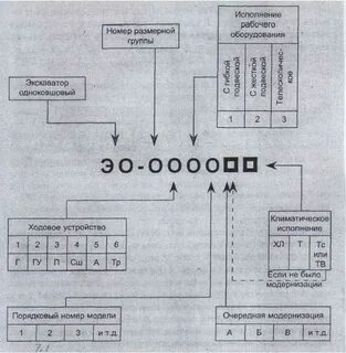 Размерные группы экскаваторов