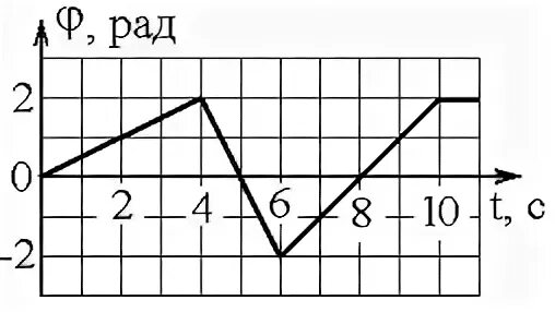 Зависимость угла от времени