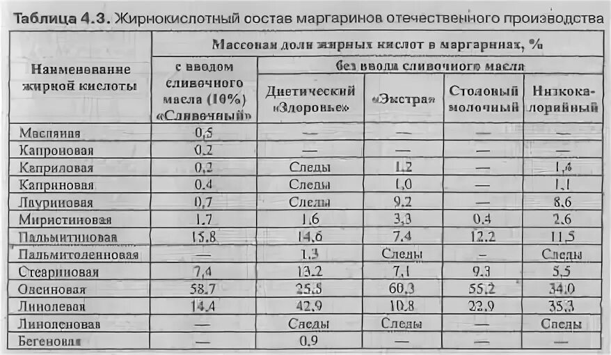 Кислоты входящие в состав растительных масел