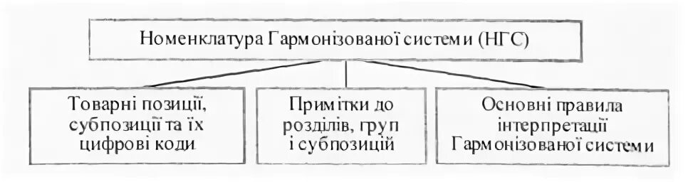 Номенклатура гармонизированной системы