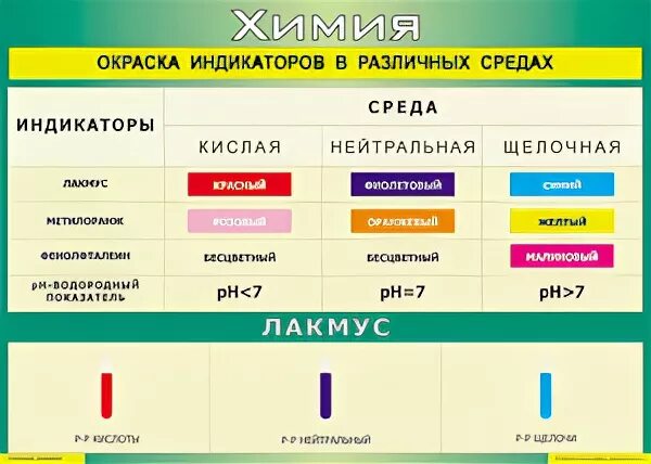 Информация в различных средах. Окраска индикаторов в различных средах таблица. окраска индикаторов в различных. окраска индикаторов в различных средах. индикаторы в разных средах химия.