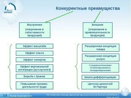 Дифференциация конкурентные преимущества