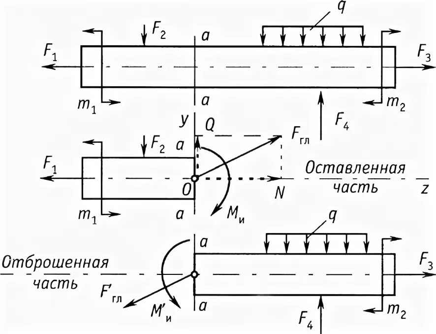 Метод сопротивления материалов. Метод сечений для определения внутренних силовых факторов. Сопротивление материалов метод сечений. Метод сечений сопромат. Методов сопротивления материалов.